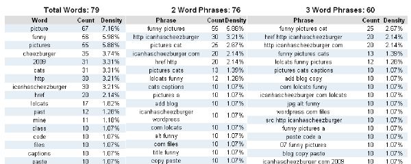 Results broken down in phrases based on keyword density