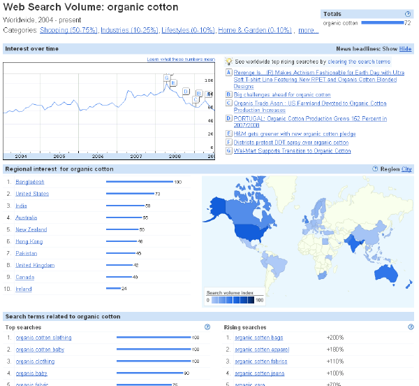 A view of the Insights Tool provided by Google based on keyword search volume, trends, keyword geographic targeting. 